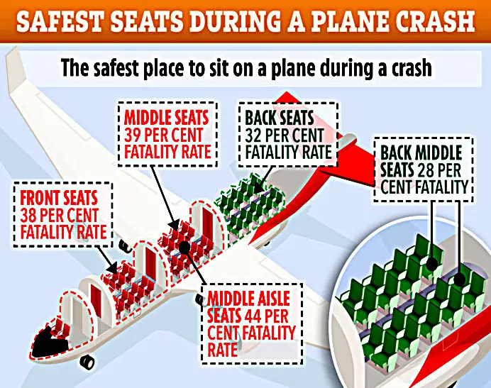 What Is The Safest Seat On A Plane